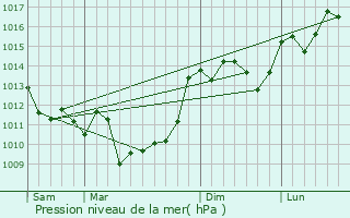 Graphe de la pression atmosphrique prvue pour Garat