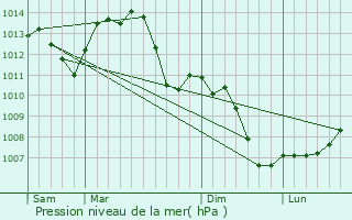 Graphe de la pression atmosphrique prvue pour Borey
