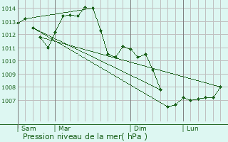Graphe de la pression atmosphrique prvue pour Abelcourt