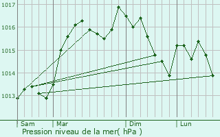 Graphe de la pression atmosphrique prvue pour Le Barroux