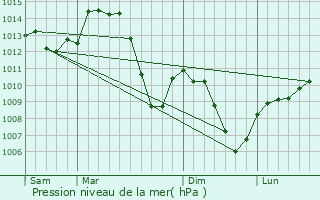 Graphe de la pression atmosphrique prvue pour Vieu