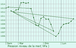 Graphe de la pression atmosphrique prvue pour Pollieu