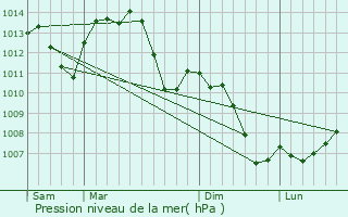 Graphe de la pression atmosphrique prvue pour Montbliard