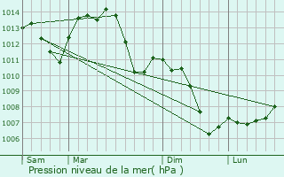 Graphe de la pression atmosphrique prvue pour Frdric-Fontaine