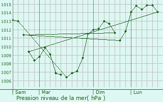 Graphe de la pression atmosphrique prvue pour Clairvaux-d