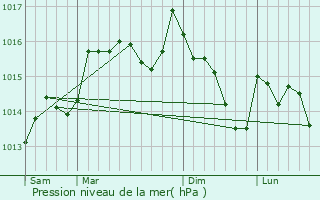 Graphe de la pression atmosphrique prvue pour Le Thor