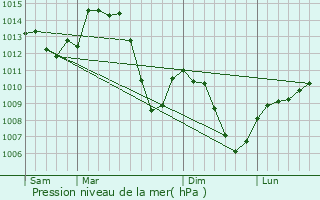 Graphe de la pression atmosphrique prvue pour Hotonnes