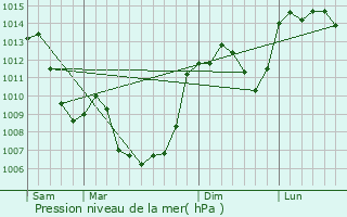 Graphe de la pression atmosphrique prvue pour Rodelle