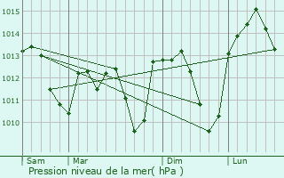 Graphe de la pression atmosphrique prvue pour La Baeza