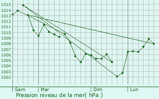 Graphe de la pression atmosphrique prvue pour Luling