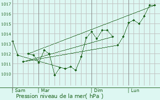 Graphe de la pression atmosphrique prvue pour Juill