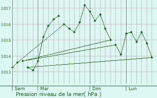 Graphe de la pression atmosphrique prvue pour Saint-Romain-en-Viennois