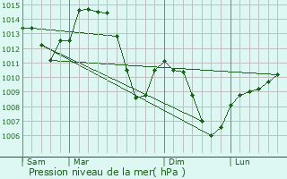 Graphe de la pression atmosphrique prvue pour Collonges