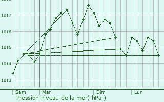 Graphe de la pression atmosphrique prvue pour Aubord
