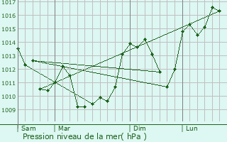 Graphe de la pression atmosphrique prvue pour Mansat-la-Courrire