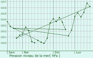 Graphe de la pression atmosphrique prvue pour Anzme