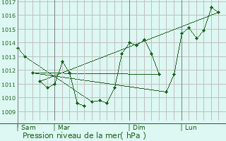 Graphe de la pression atmosphrique prvue pour Peyrat-la-Nonire