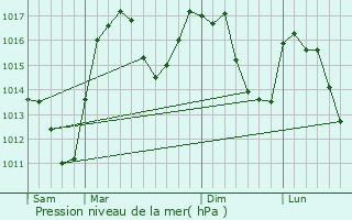 Graphe de la pression atmosphrique prvue pour Neffes