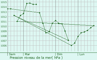 Graphe de la pression atmosphrique prvue pour Crozet