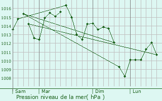 Graphe de la pression atmosphrique prvue pour Brenes