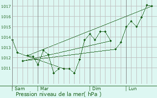 Graphe de la pression atmosphrique prvue pour Saint-Gaudent