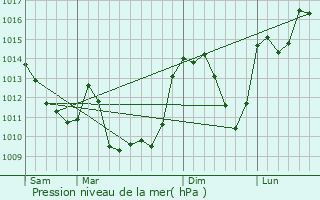 Graphe de la pression atmosphrique prvue pour La Serre-Bussire-Vieille