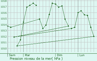 Graphe de la pression atmosphrique prvue pour Les Vigneaux