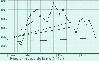 Graphe de la pression atmosphrique prvue pour Aubres