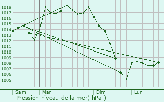 Graphe de la pression atmosphrique prvue pour Candresse