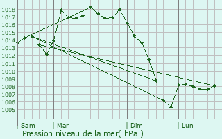 Graphe de la pression atmosphrique prvue pour Yzosse