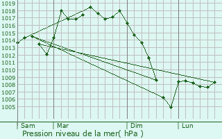 Graphe de la pression atmosphrique prvue pour Habas