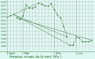 Graphe de la pression atmosphrique prvue pour Saint-Paul-en-Born