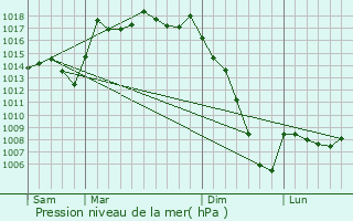 Graphe de la pression atmosphrique prvue pour Saint-Geours-de-Maremne