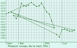 Graphe de la pression atmosphrique prvue pour Laluque