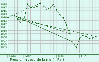 Graphe de la pression atmosphrique prvue pour Saint-Cricq-Chalosse