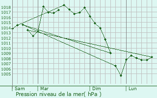Graphe de la pression atmosphrique prvue pour Cazalis