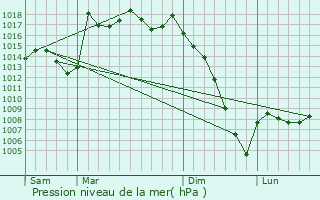Graphe de la pression atmosphrique prvue pour Labastide-Chalosse