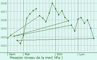 Graphe de la pression atmosphrique prvue pour Valouse
