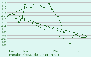 Graphe de la pression atmosphrique prvue pour Arjuzanx