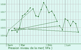 Graphe de la pression atmosphrique prvue pour Puechredon