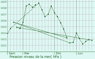 Graphe de la pression atmosphrique prvue pour Sande