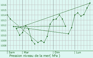 Graphe de la pression atmosphrique prvue pour Entraigues