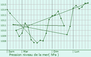 Graphe de la pression atmosphrique prvue pour Picherande