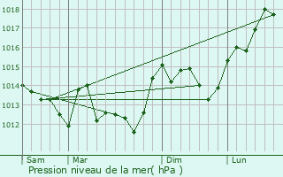 Graphe de la pression atmosphrique prvue pour La Chtaigneraie