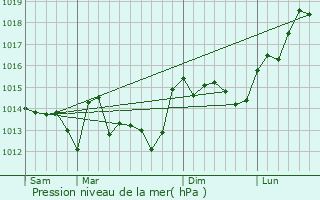 Graphe de la pression atmosphrique prvue pour Sainte-Flaive-des-Loups