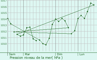 Graphe de la pression atmosphrique prvue pour Loye-sur-Arnon