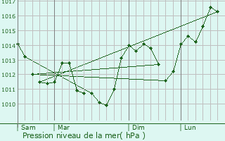 Graphe de la pression atmosphrique prvue pour Saint-Pierre-les-Bois