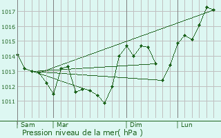 Graphe de la pression atmosphrique prvue pour Ligug