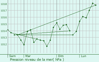 Graphe de la pression atmosphrique prvue pour Mouilleron-en-Pareds
