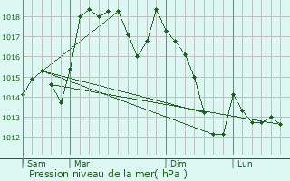 Graphe de la pression atmosphrique prvue pour Valadares